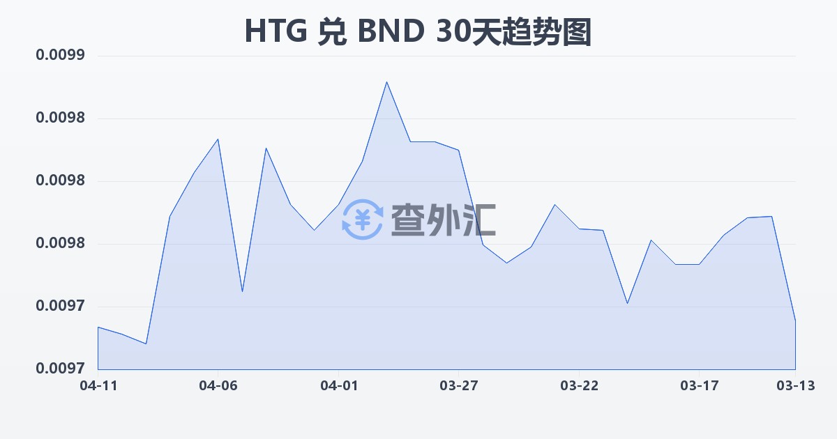 海地古德兑文莱元(HTG/BND)近30天汇率走势图