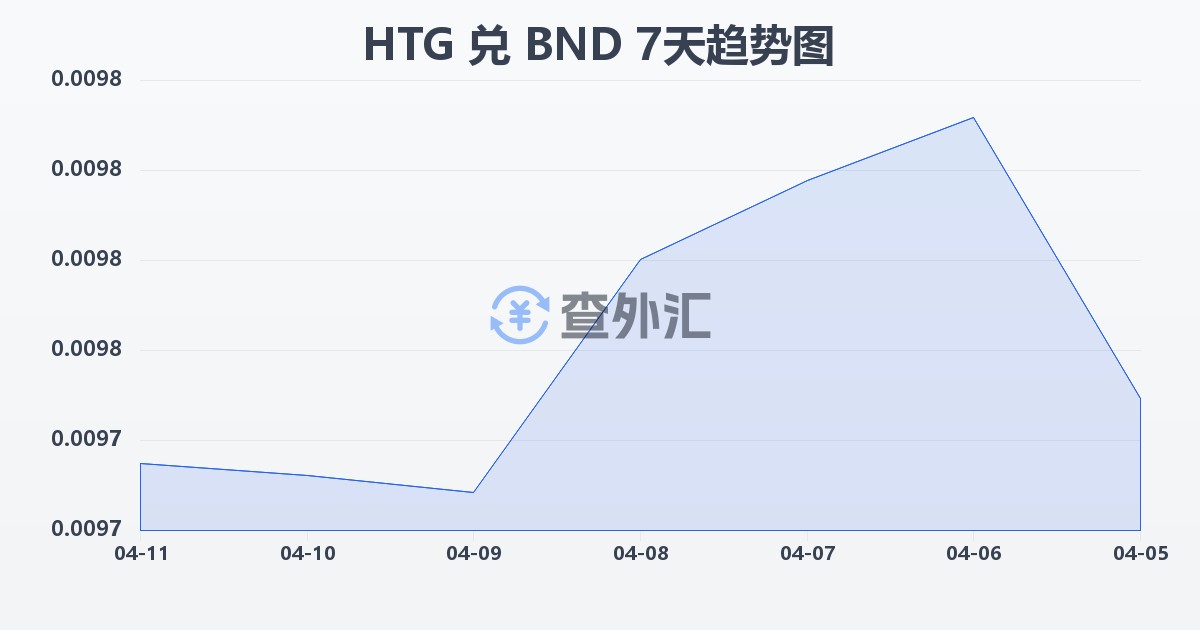 海地古德兑文莱元(HTG/BND)近7天汇率走势图