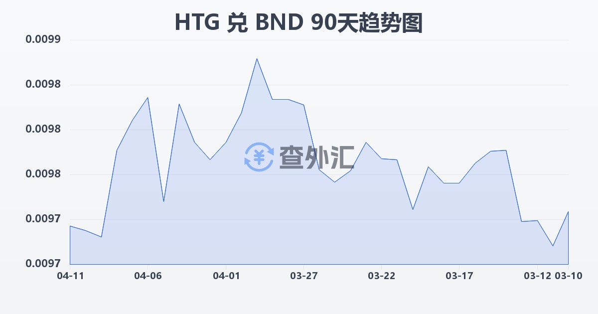 海地古德兑文莱元(HTG/BND)近90天汇率走势图