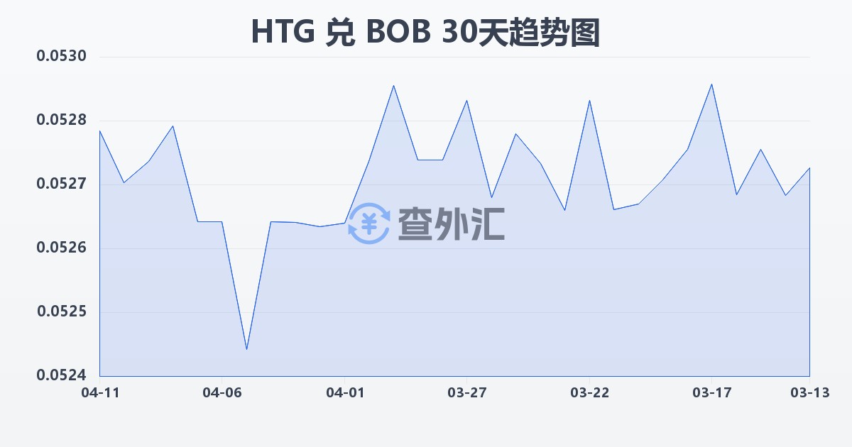 海地古德兑玻利维亚诺(HTG/BOB)近30天汇率走势图