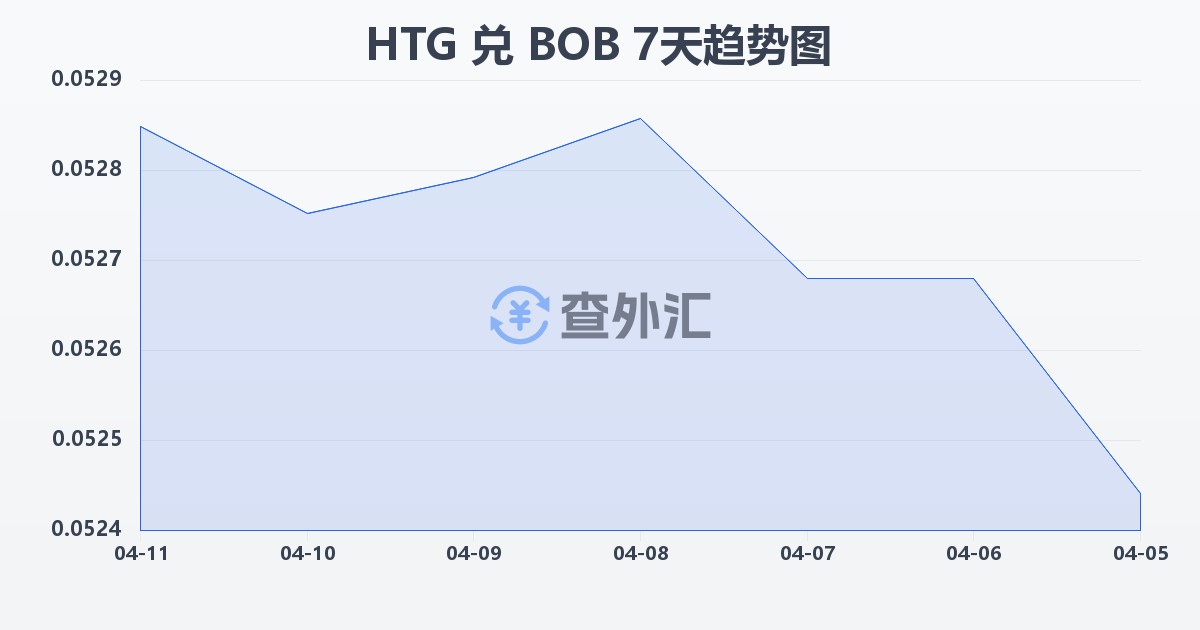 海地古德兑玻利维亚诺(HTG/BOB)近7天汇率走势图