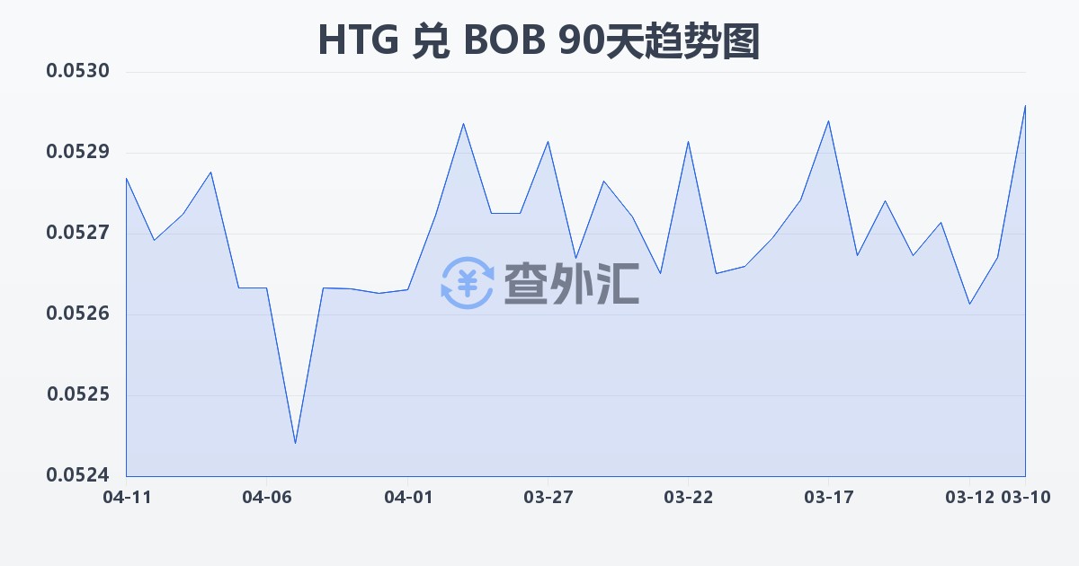 海地古德兑玻利维亚诺(HTG/BOB)近90天汇率走势图