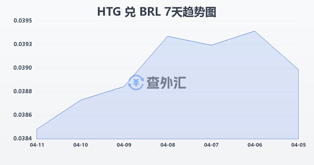 海地古德兑巴西雷亚尔(HTG/BRL)近7天汇率走势图
