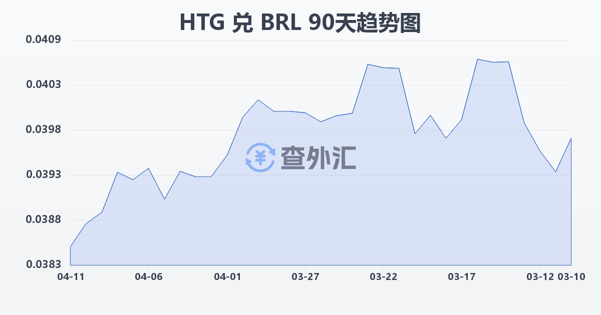 海地古德兑巴西雷亚尔(HTG/BRL)近90天汇率走势图