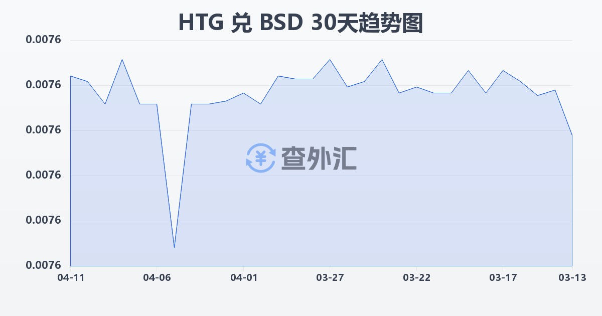 海地古德兑巴哈马元(HTG/BSD)近30天汇率走势图