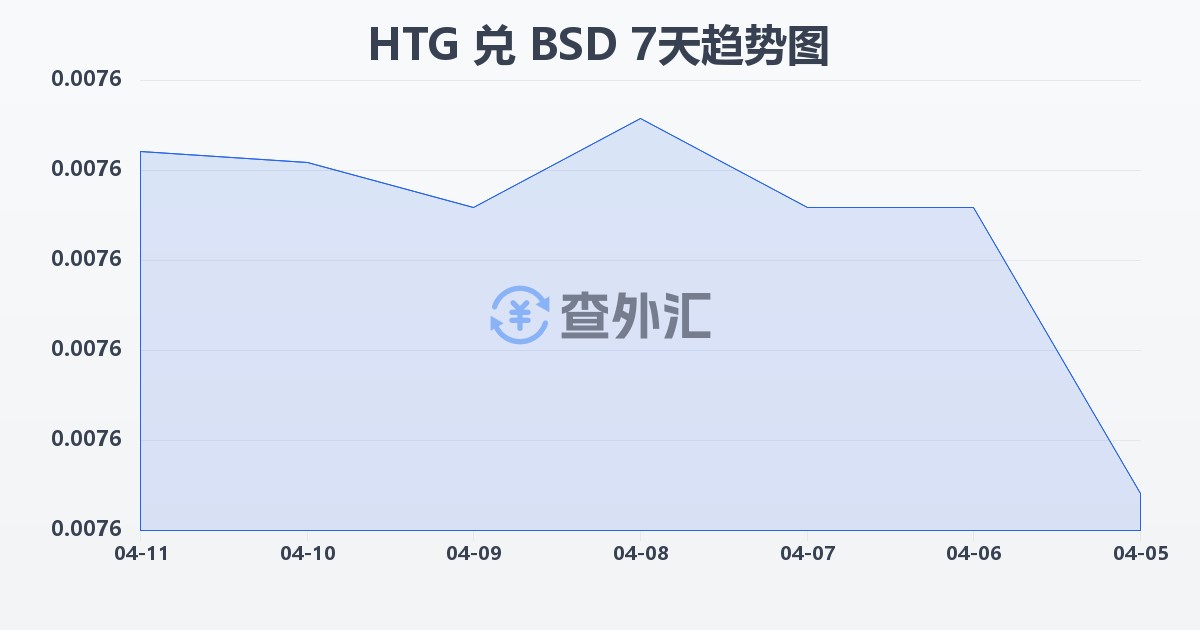 海地古德兑巴哈马元(HTG/BSD)近7天汇率走势图