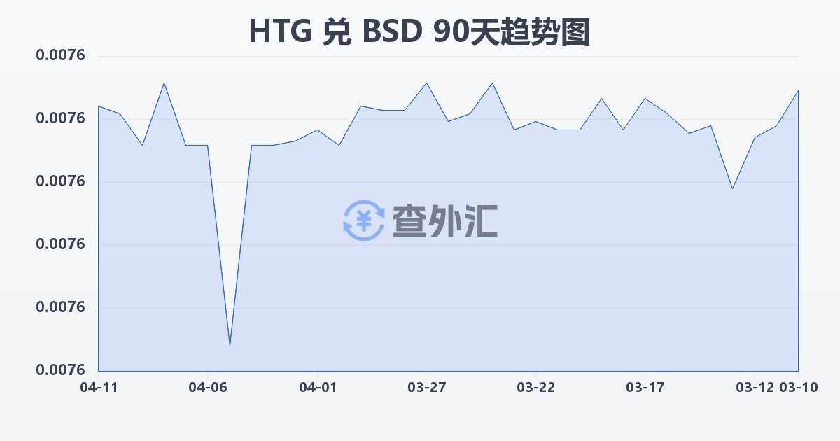 海地古德兑巴哈马元(HTG/BSD)近90天汇率走势图