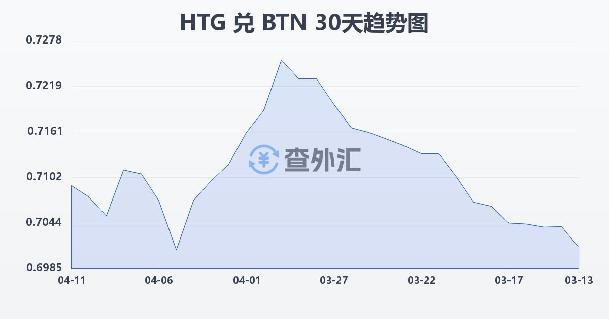 海地古德兑不丹努尔特鲁姆(HTG/BTN)近30天汇率走势图