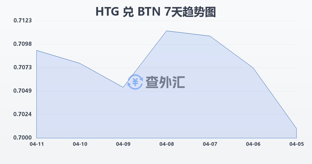 海地古德兑不丹努尔特鲁姆(HTG/BTN)近7天汇率走势图
