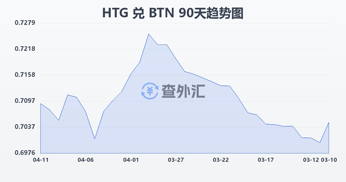 海地古德兑不丹努尔特鲁姆(HTG/BTN)近90天汇率走势图
