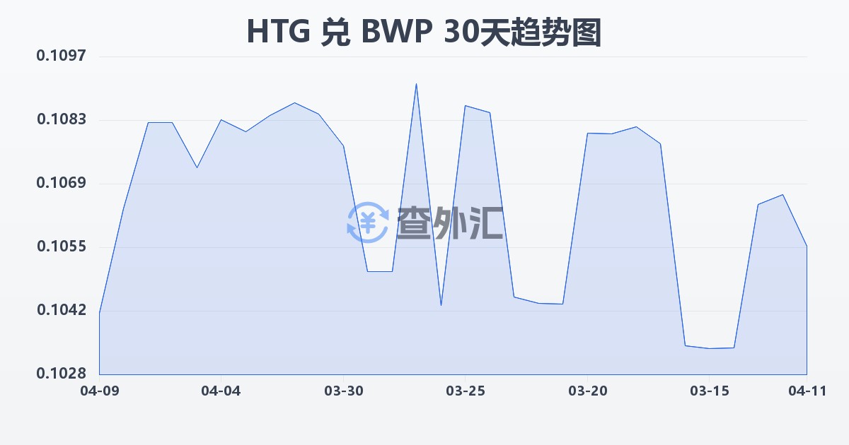 海地古德兑博茨瓦纳普拉(HTG/BWP)近30天汇率走势图