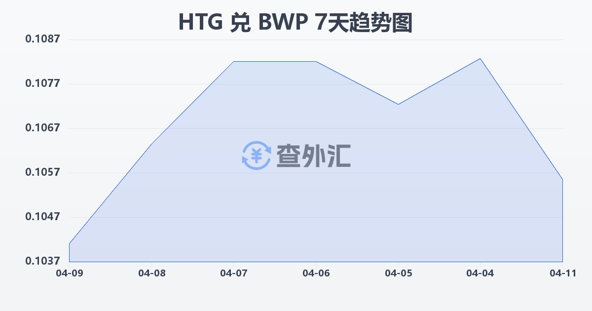 海地古德兑博茨瓦纳普拉(HTG/BWP)近7天汇率走势图