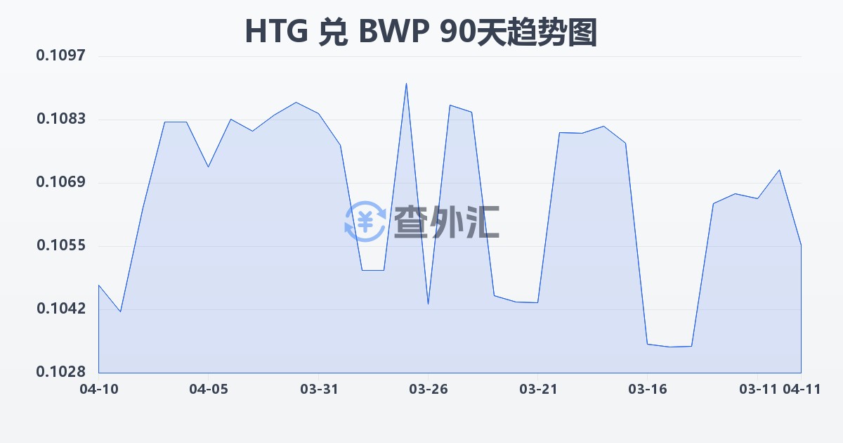 海地古德兑博茨瓦纳普拉(HTG/BWP)近90天汇率走势图