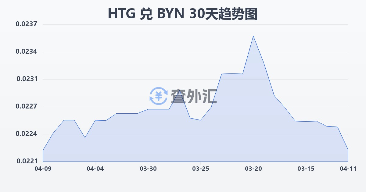 海地古德兑白俄罗斯卢布(HTG/BYN)近30天汇率走势图