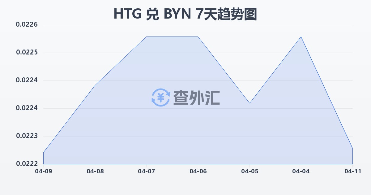 海地古德兑白俄罗斯卢布(HTG/BYN)近7天汇率走势图