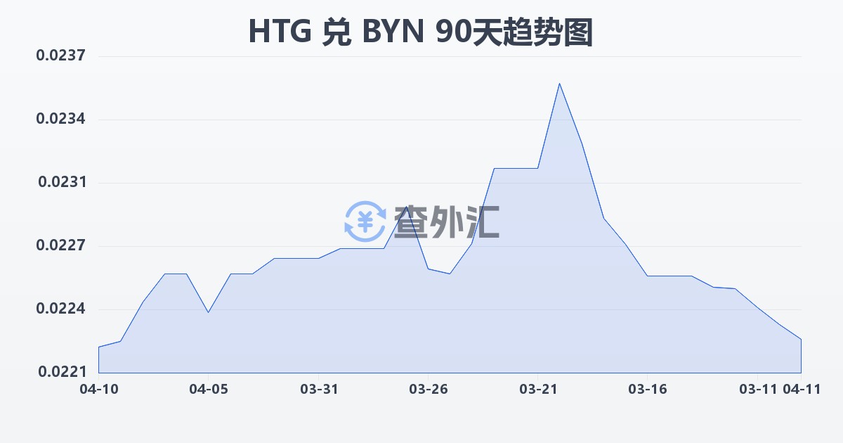 海地古德兑白俄罗斯卢布(HTG/BYN)近90天汇率走势图