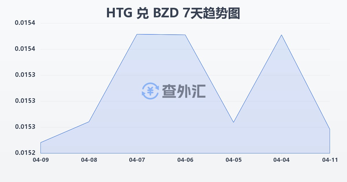 海地古德兑伯利兹元(HTG/BZD)近7天汇率走势图