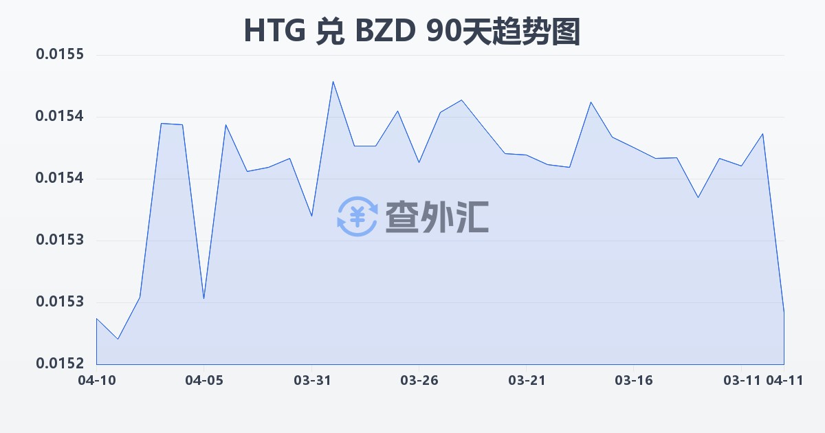 海地古德兑伯利兹元(HTG/BZD)近90天汇率走势图