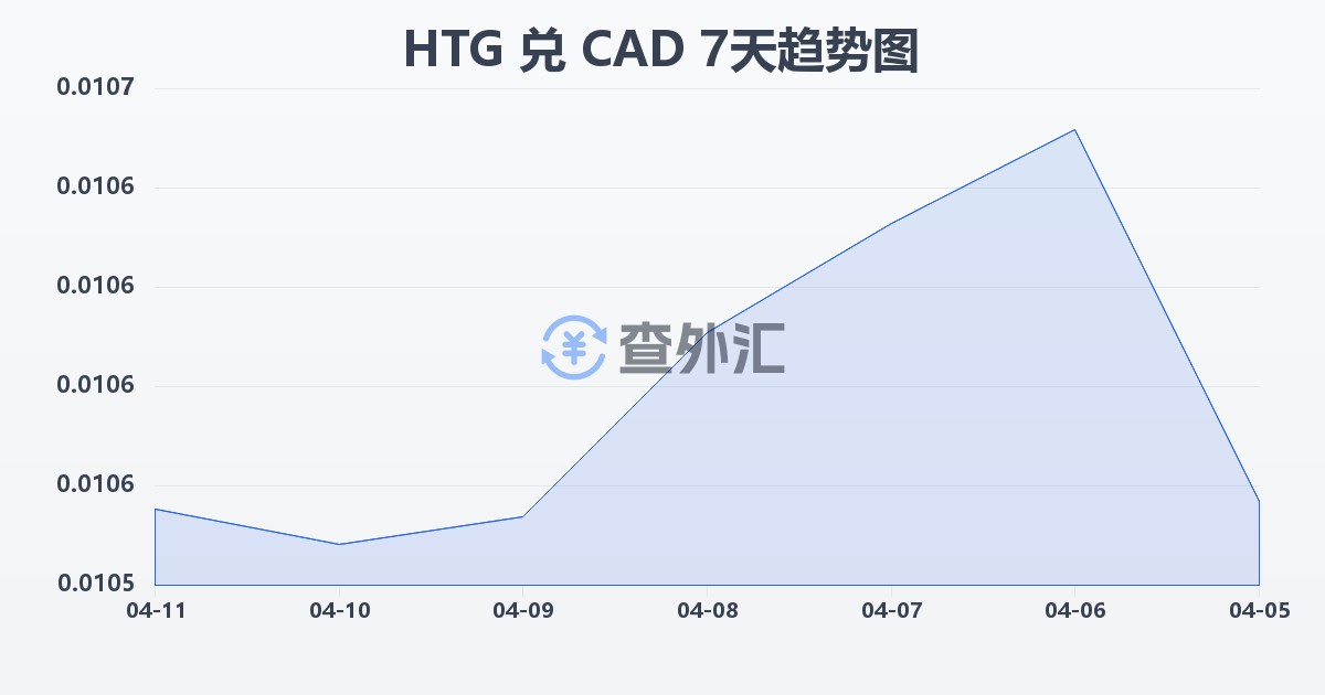 海地古德兑加拿大元(HTG/CAD)近7天汇率走势图