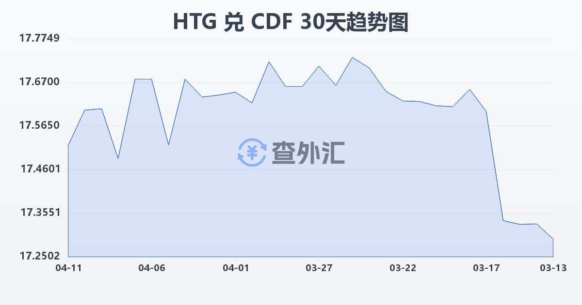 海地古德兑刚果法郎(HTG/CDF)近30天汇率走势图