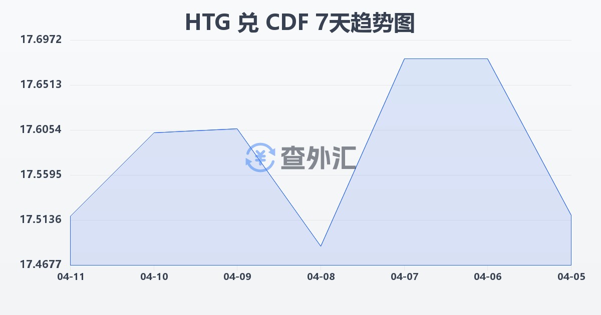 海地古德兑刚果法郎(HTG/CDF)近7天汇率走势图