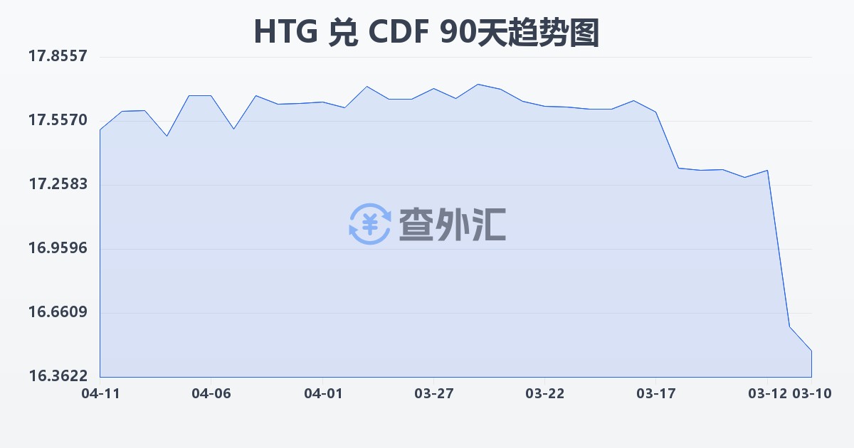 海地古德兑刚果法郎(HTG/CDF)近90天汇率走势图