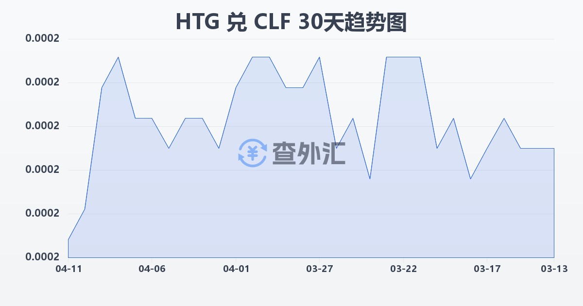 海地古德兑智利比索（UF）(HTG/CLF)近30天汇率走势图