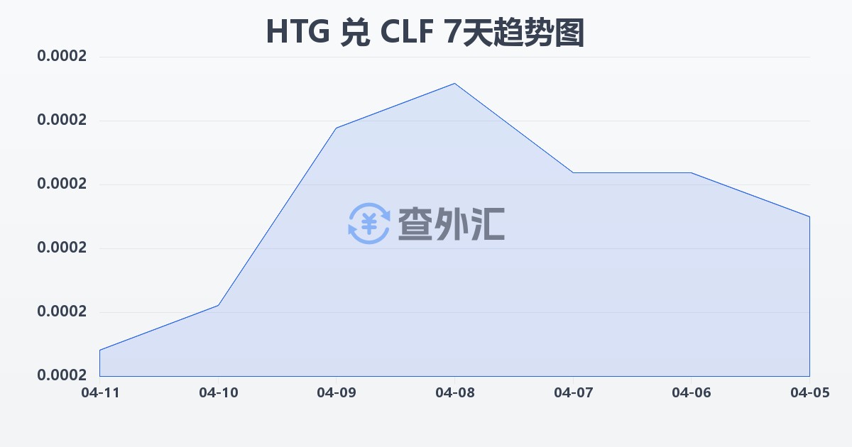海地古德兑智利比索（UF）(HTG/CLF)近7天汇率走势图