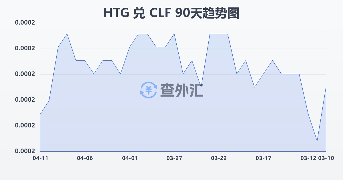 海地古德兑智利比索（UF）(HTG/CLF)近90天汇率走势图