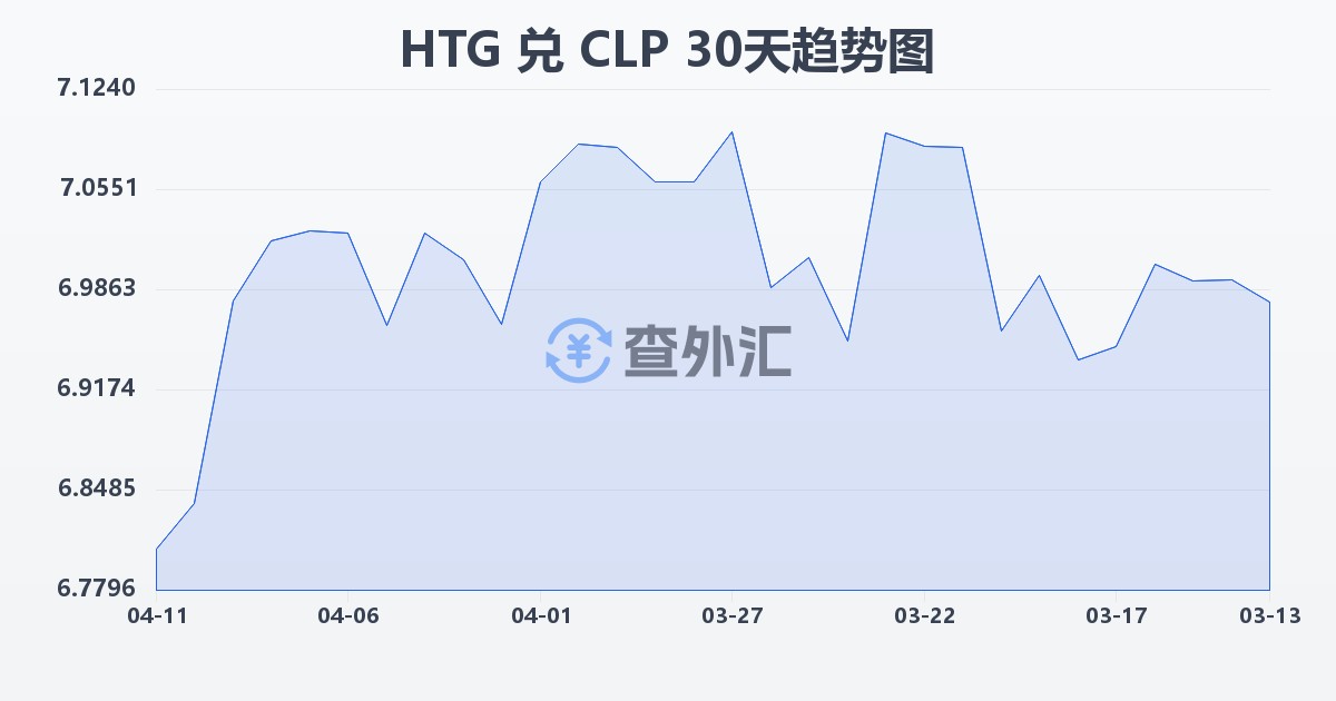 海地古德兑智利比索(HTG/CLP)近30天汇率走势图