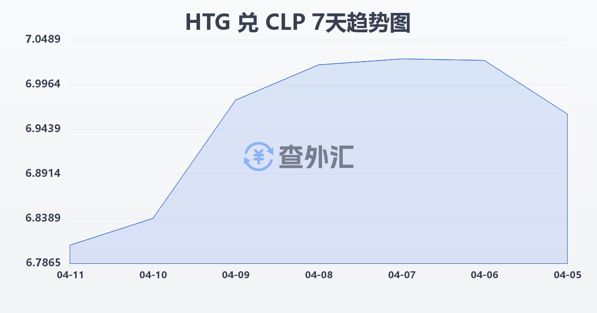 海地古德兑智利比索(HTG/CLP)近7天汇率走势图