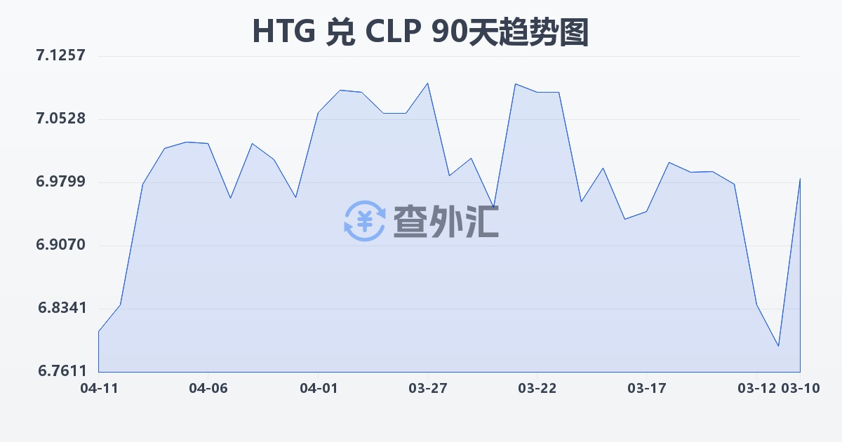 海地古德兑智利比索(HTG/CLP)近90天汇率走势图