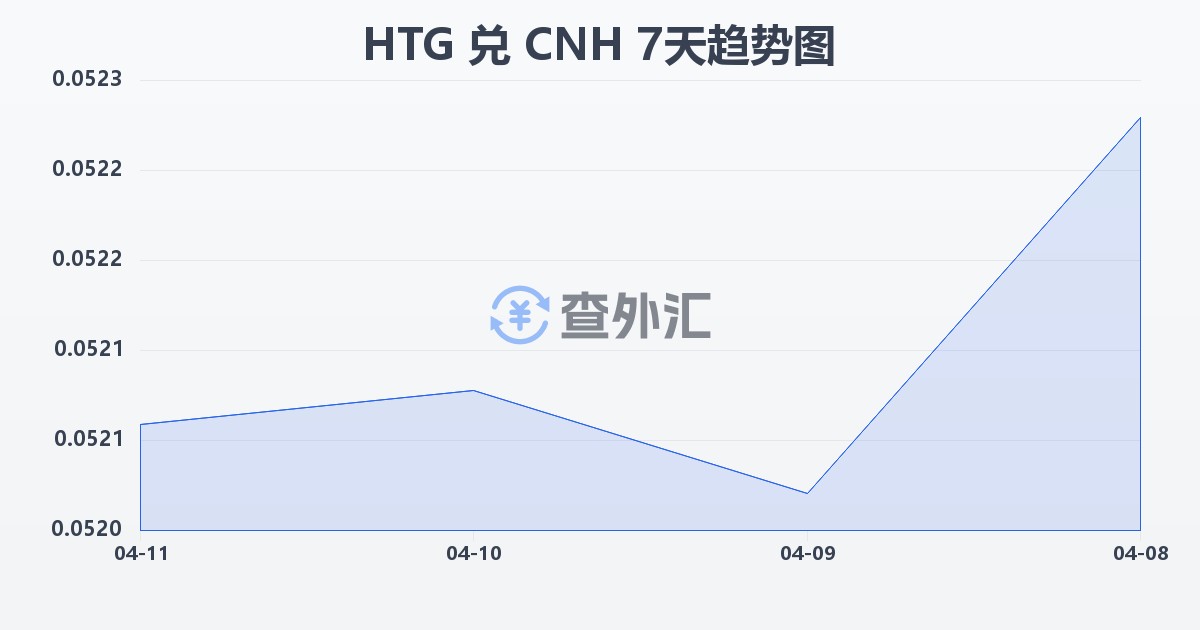 海地古德兑离岸人民币(HTG/CNH)近7天汇率走势图