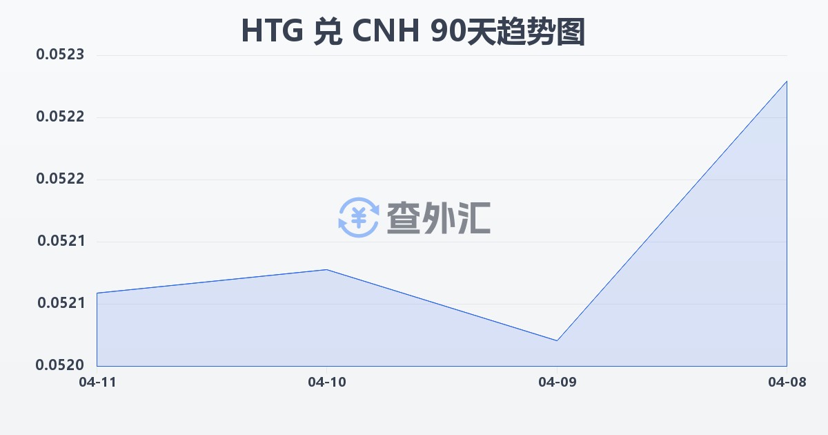 海地古德兑离岸人民币(HTG/CNH)近90天汇率走势图