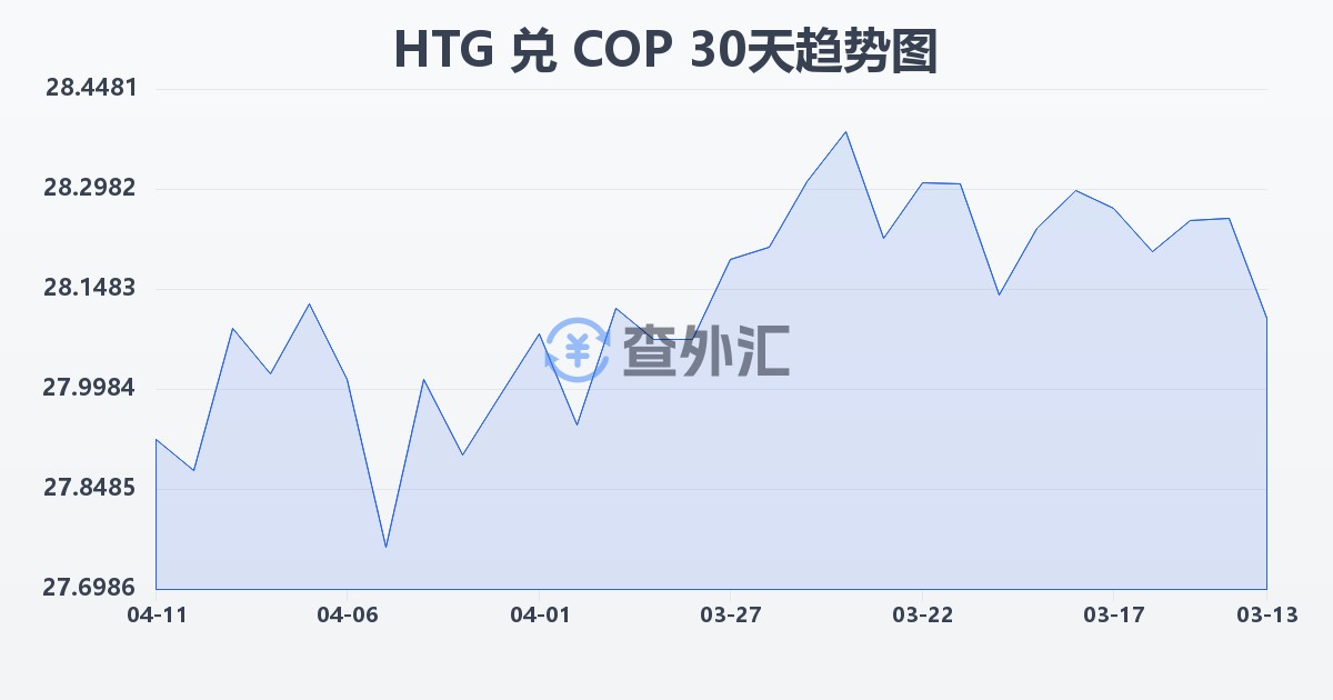 海地古德兑哥伦比亚比索(HTG/COP)近30天汇率走势图