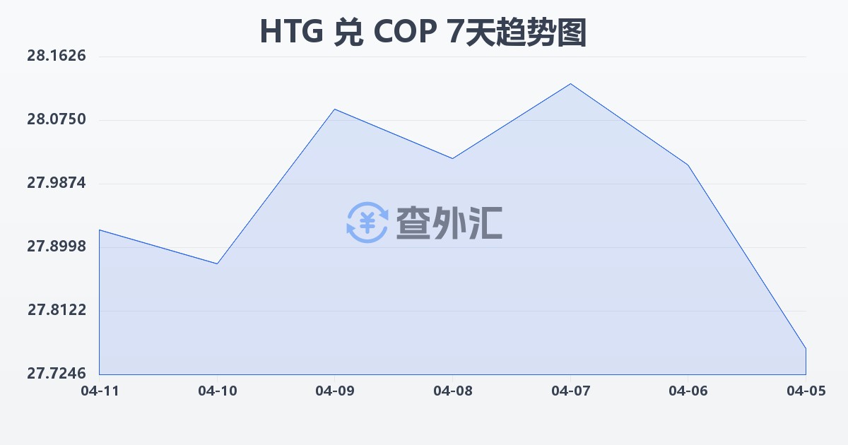 海地古德兑哥伦比亚比索(HTG/COP)近7天汇率走势图