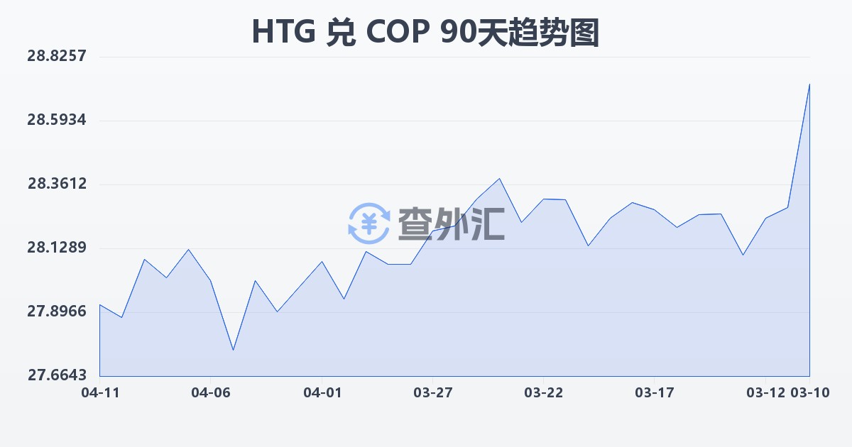海地古德兑哥伦比亚比索(HTG/COP)近90天汇率走势图