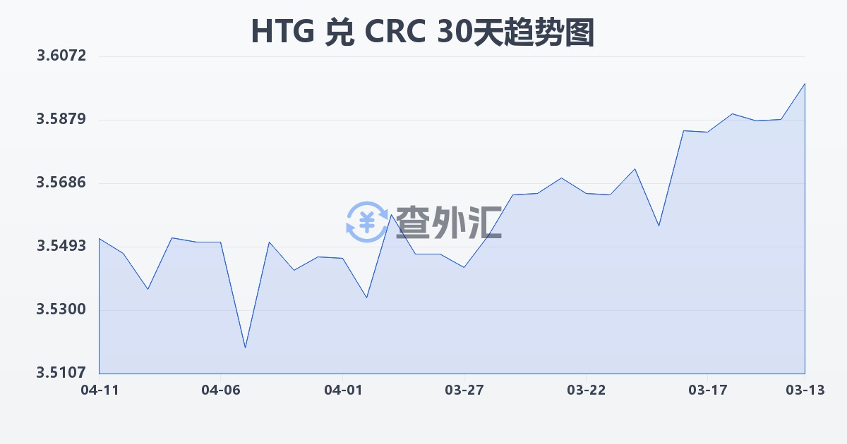 海地古德兑哥斯达黎加科朗(HTG/CRC)近30天汇率走势图