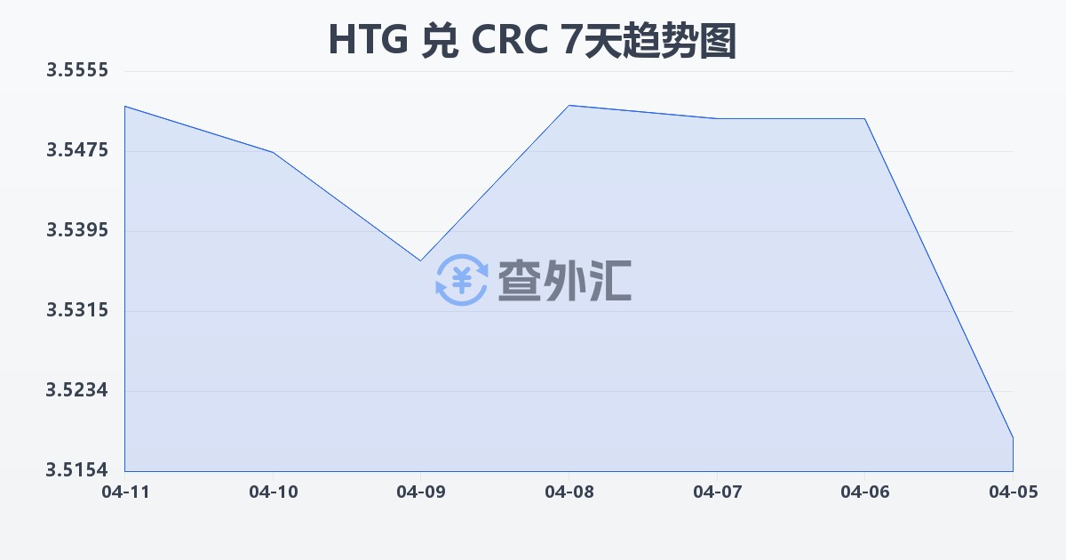 海地古德兑哥斯达黎加科朗(HTG/CRC)近7天汇率走势图