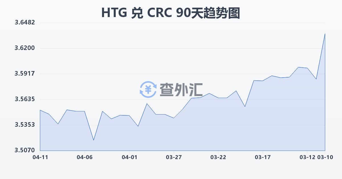 海地古德兑哥斯达黎加科朗(HTG/CRC)近90天汇率走势图