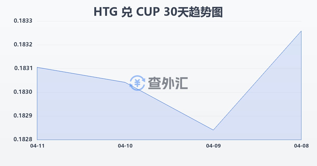 海地古德兑古巴比索(HTG/CUP)近30天汇率走势图
