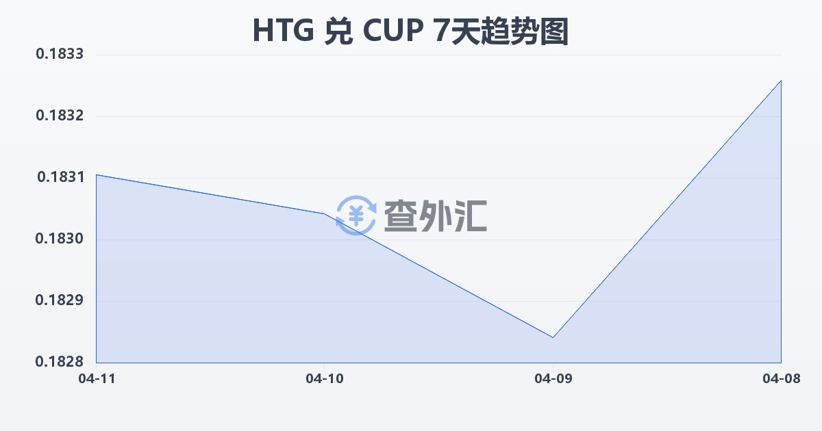 海地古德兑古巴比索(HTG/CUP)近7天汇率走势图