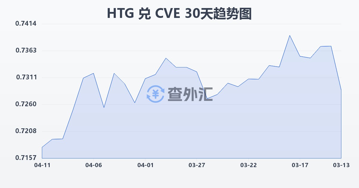 海地古德兑佛得角埃斯库多(HTG/CVE)近30天汇率走势图