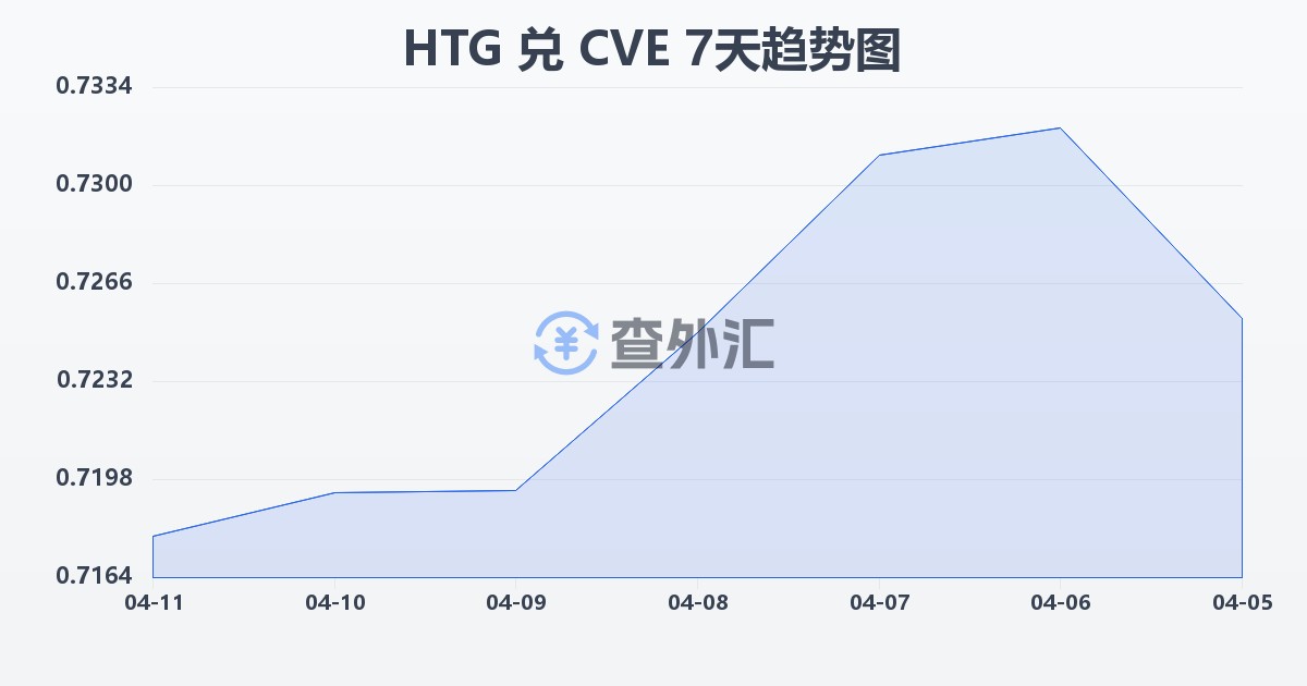 海地古德兑佛得角埃斯库多(HTG/CVE)近7天汇率走势图