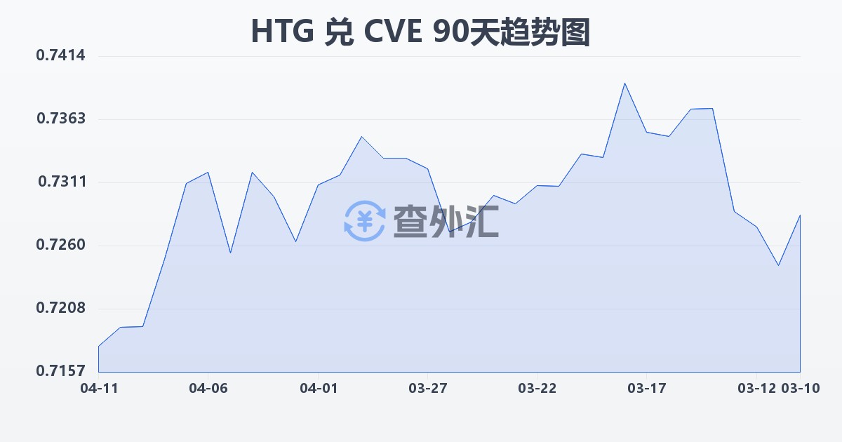 海地古德兑佛得角埃斯库多(HTG/CVE)近90天汇率走势图