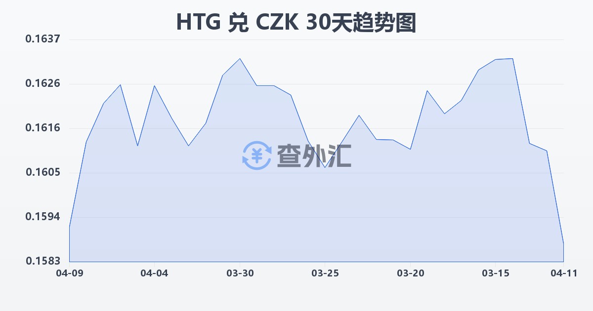 海地古德兑捷克克朗(HTG/CZK)近30天汇率走势图