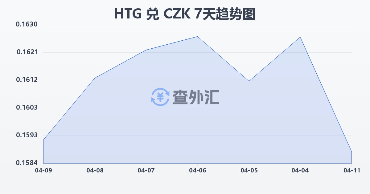海地古德兑捷克克朗(HTG/CZK)近7天汇率走势图