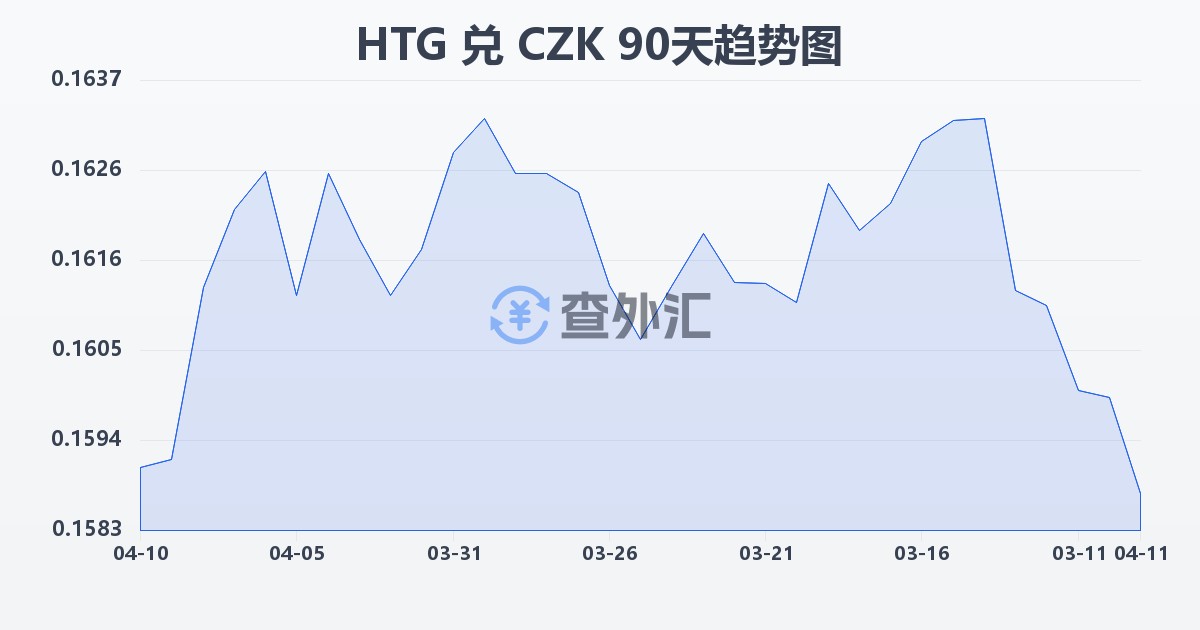 海地古德兑捷克克朗(HTG/CZK)近90天汇率走势图