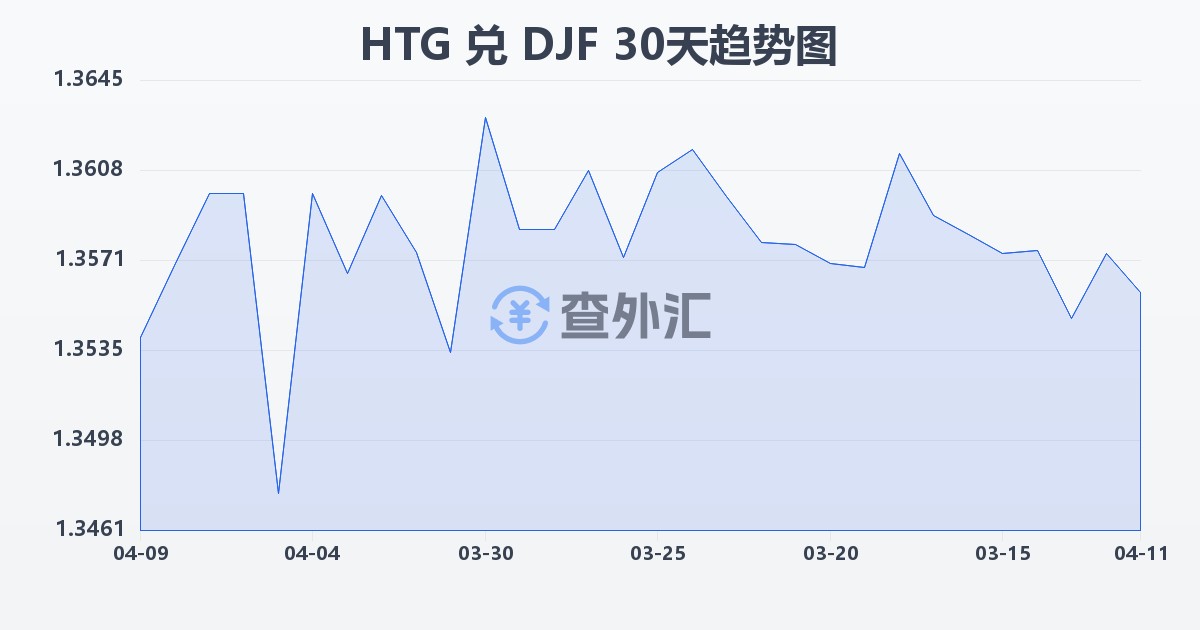 海地古德兑吉布提法郎(HTG/DJF)近30天汇率走势图