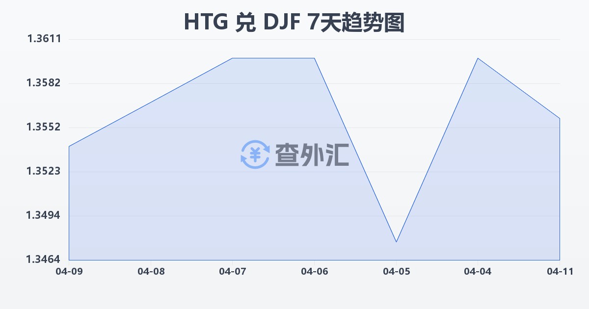 海地古德兑吉布提法郎(HTG/DJF)近7天汇率走势图